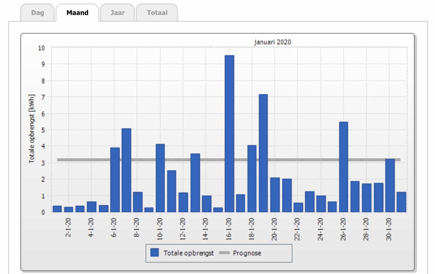Opbrengst van een 3,6 kWp systeem in Noord-Holland