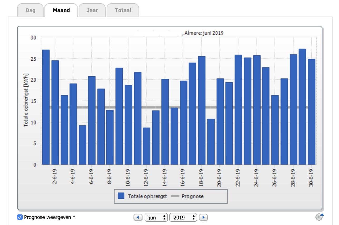 maand sunny portal juni 2019