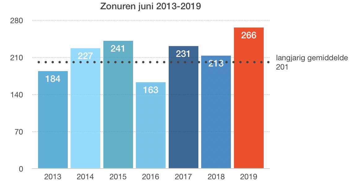 zonuren juni 2013-2019