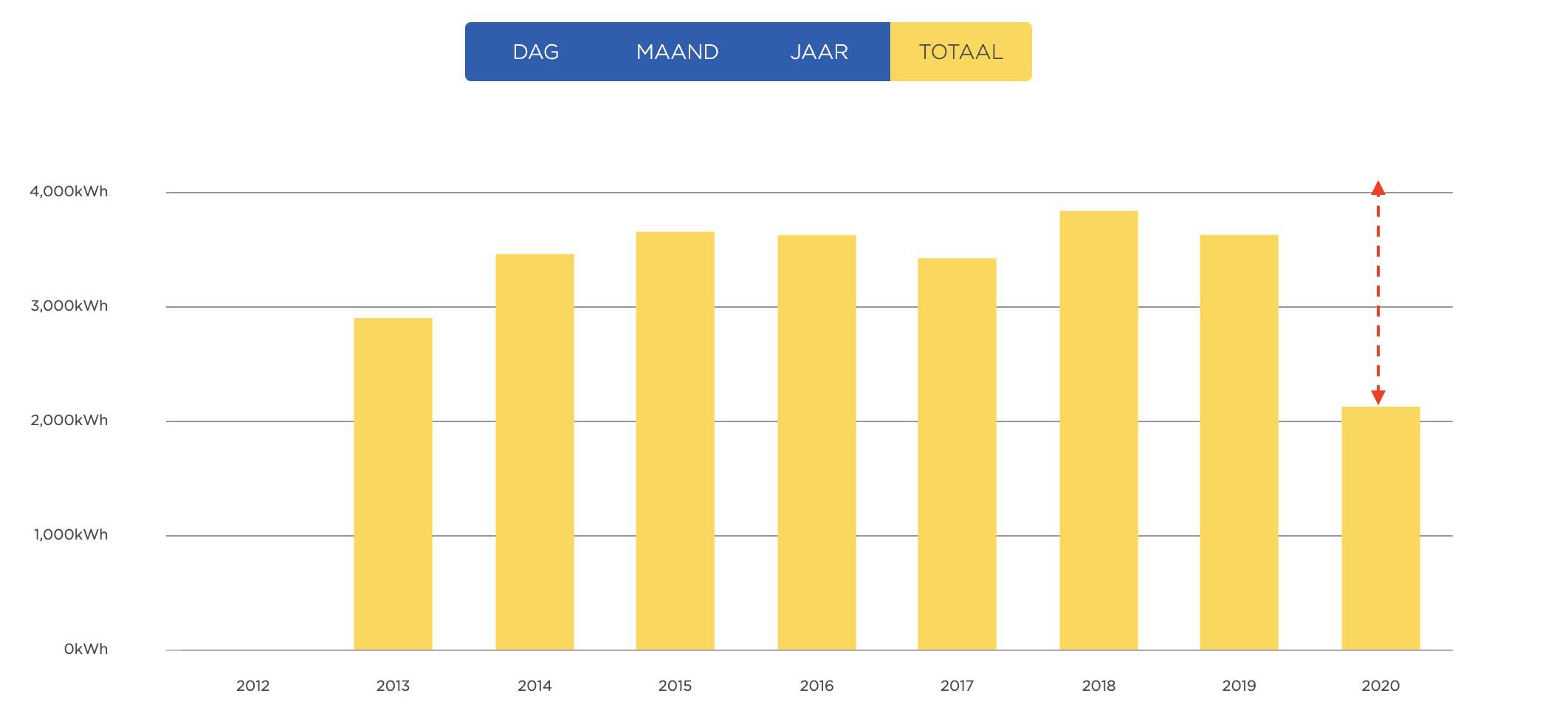 Halverwege 2020 zitten we qua opbrengst al over de helft van een gemiddeld jaar&nbsp;