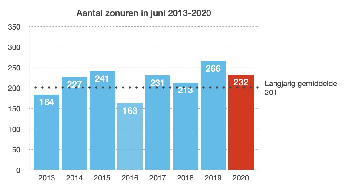 Zon-uren gemiddeld over Nederland van 2013 t/m 2020