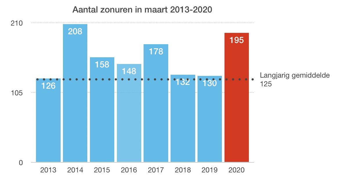 Zonuren in de maand maart van 2013 tot 2020 volgens het KNMI