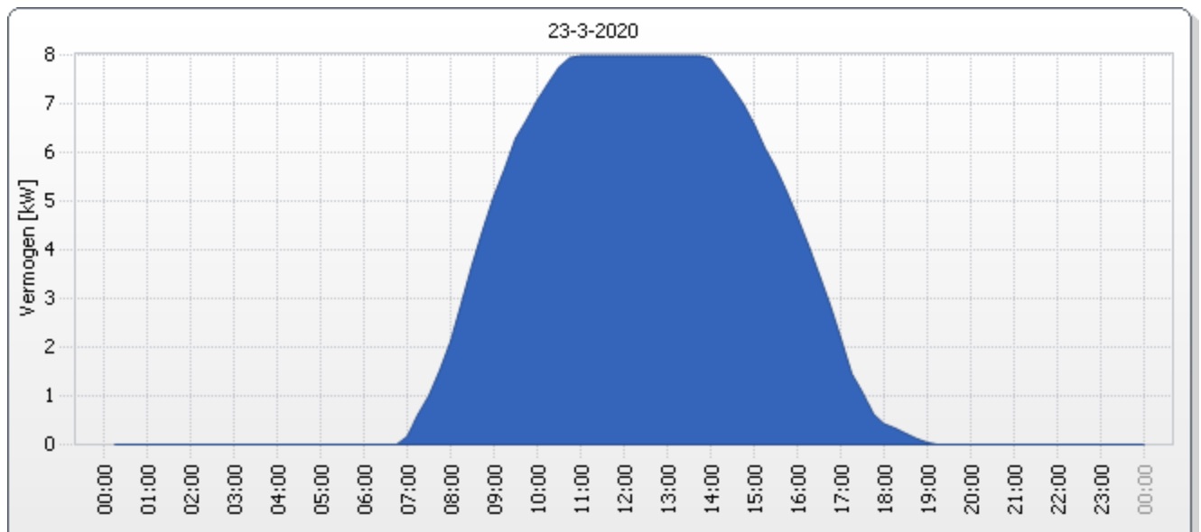 Opbrengstgrafiek van zonnepanelen met een afgeplatte top op 23 maart 2020
