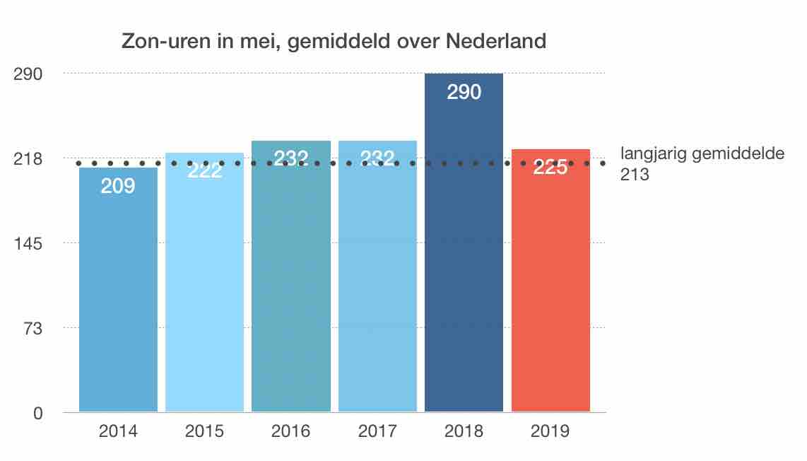 Zonuren mei 2014-2019