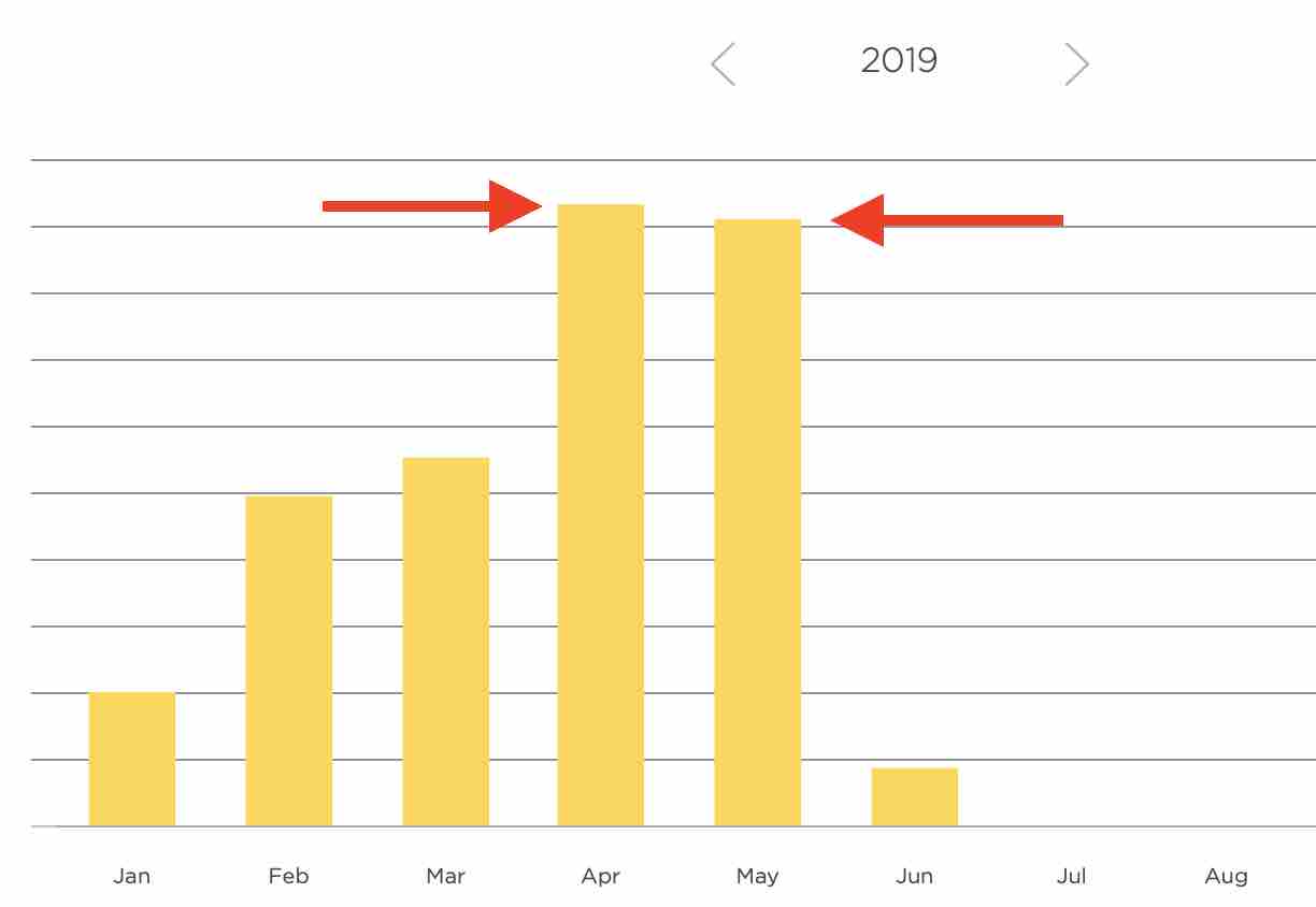 minder opbrengst in mei dan in april