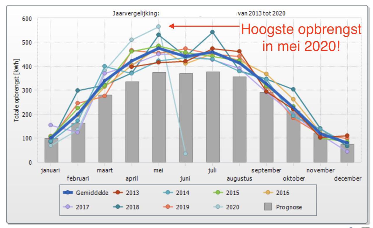 Opbrengst van een systeem in Noord-Holland van 2013 tot nu. Mei 2020 gaf de hoogste opbrengst dat ooit door dit systeem gemeten werd!