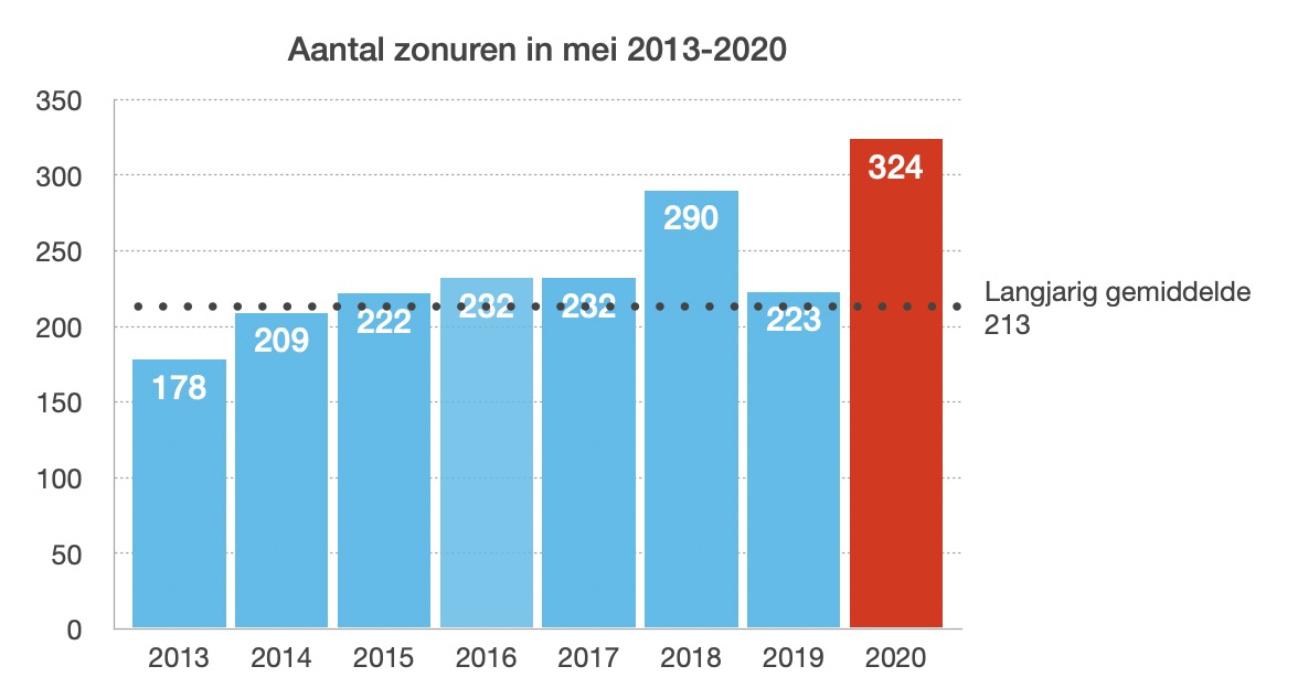 Het aantal zonuren in mei, gemiddeld over Nederland, was dit jaar extreem hoog