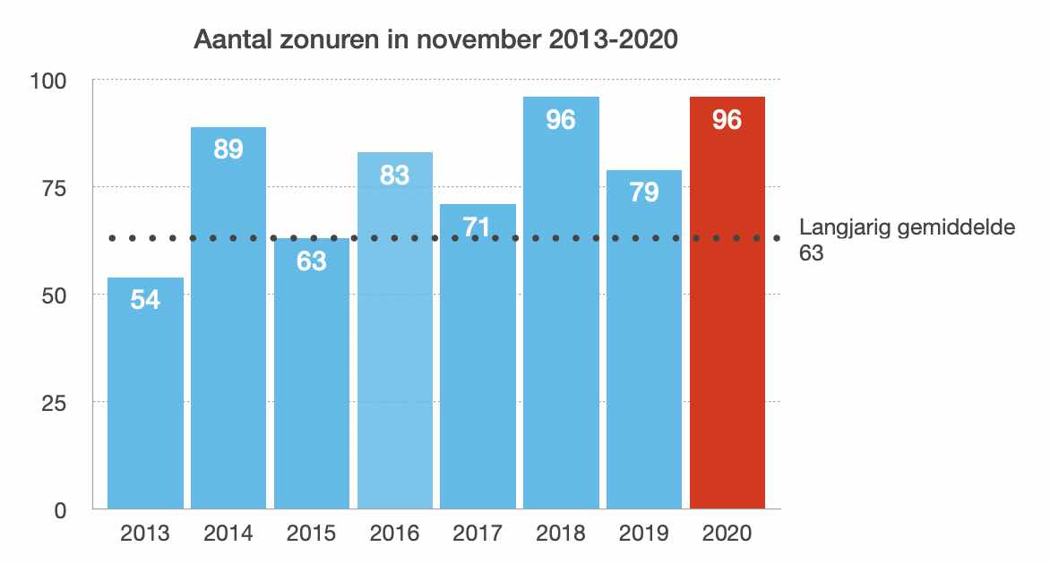 November 2020 hoort tot de beste novembers van de afgelopen jaren