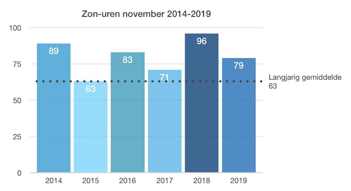 gemiddeld aantal zon-uren in Nederland in de maand november
