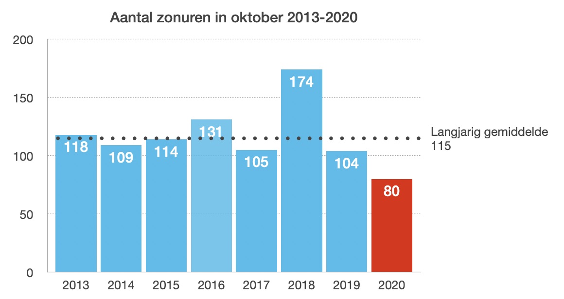 Oktober 2020 was de somberste okotobermaand van de afgelopen jaren (bron: KNMI)