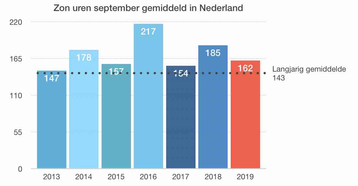 <i>deze maand september week niet veel af van het gemiddelde</i>