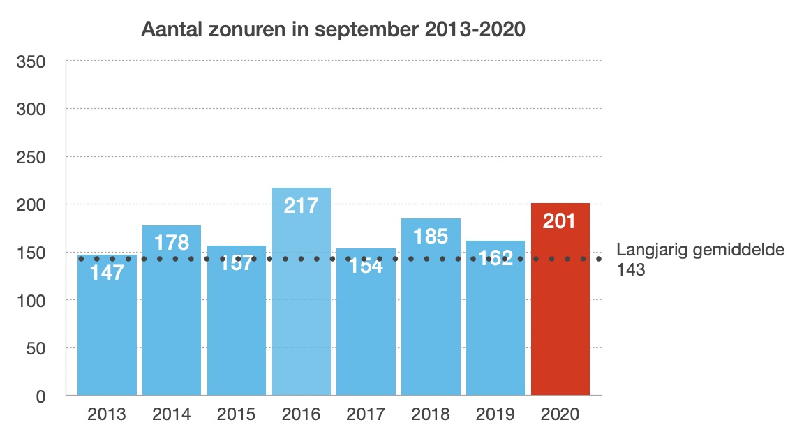 Zonuren in de maand september van 2013-2020