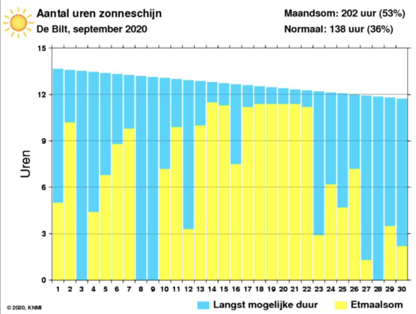 Zonuren in september 2020 in De Bilt volgens het KNMI