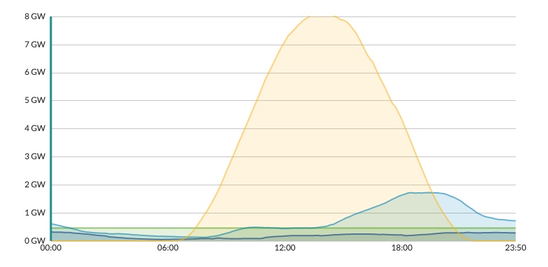 In het geel de opbrengst van alle zonnepanelen in Nederland op 26 april 2021 volgens energieopwek.nl