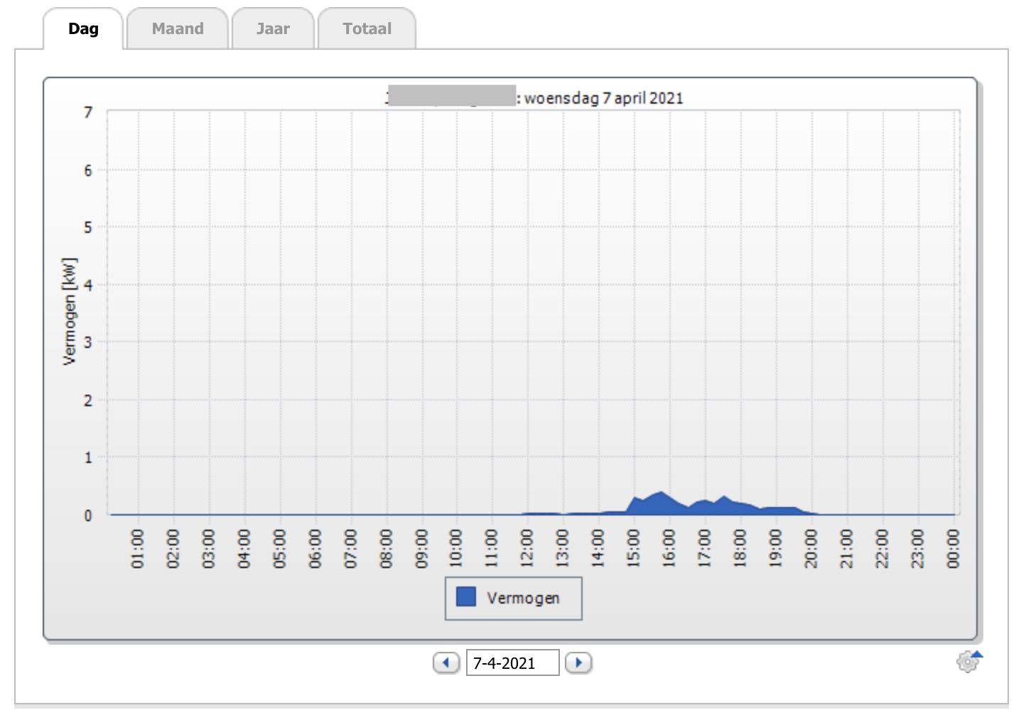 De zonnestroom van een installatie in Zuid-Limburg op 7 april 2021: sneeuw bedekte de panelen tot na de middag