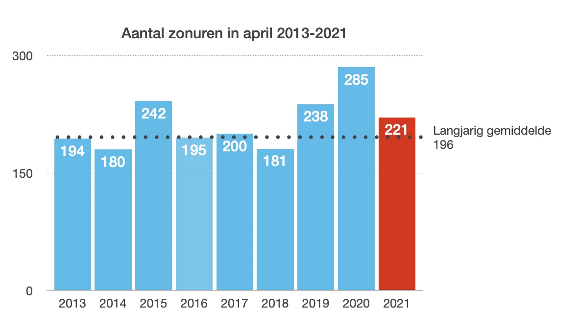 Gemiddeld aantal zonuren in april van 2013 tot en met 2021. Bron: KNMI