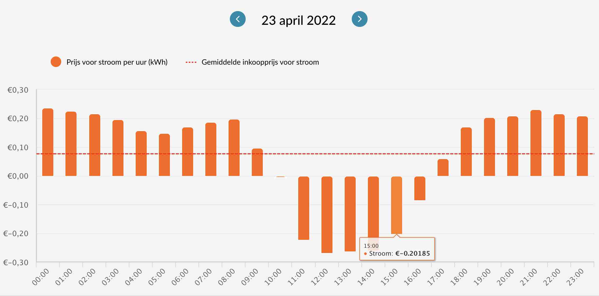 Negatieve stroomprijzen op 23 april (bron: EasyEnergy)