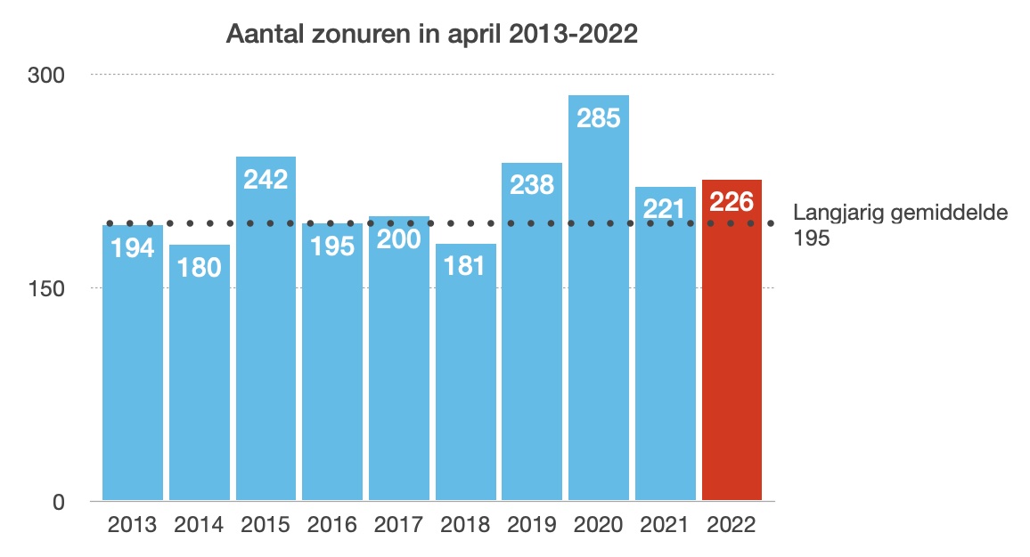 April 2022 was zonniger dan normaal, en ongeveer net zo zonnig als April vorig jaar (bron: KNMI)