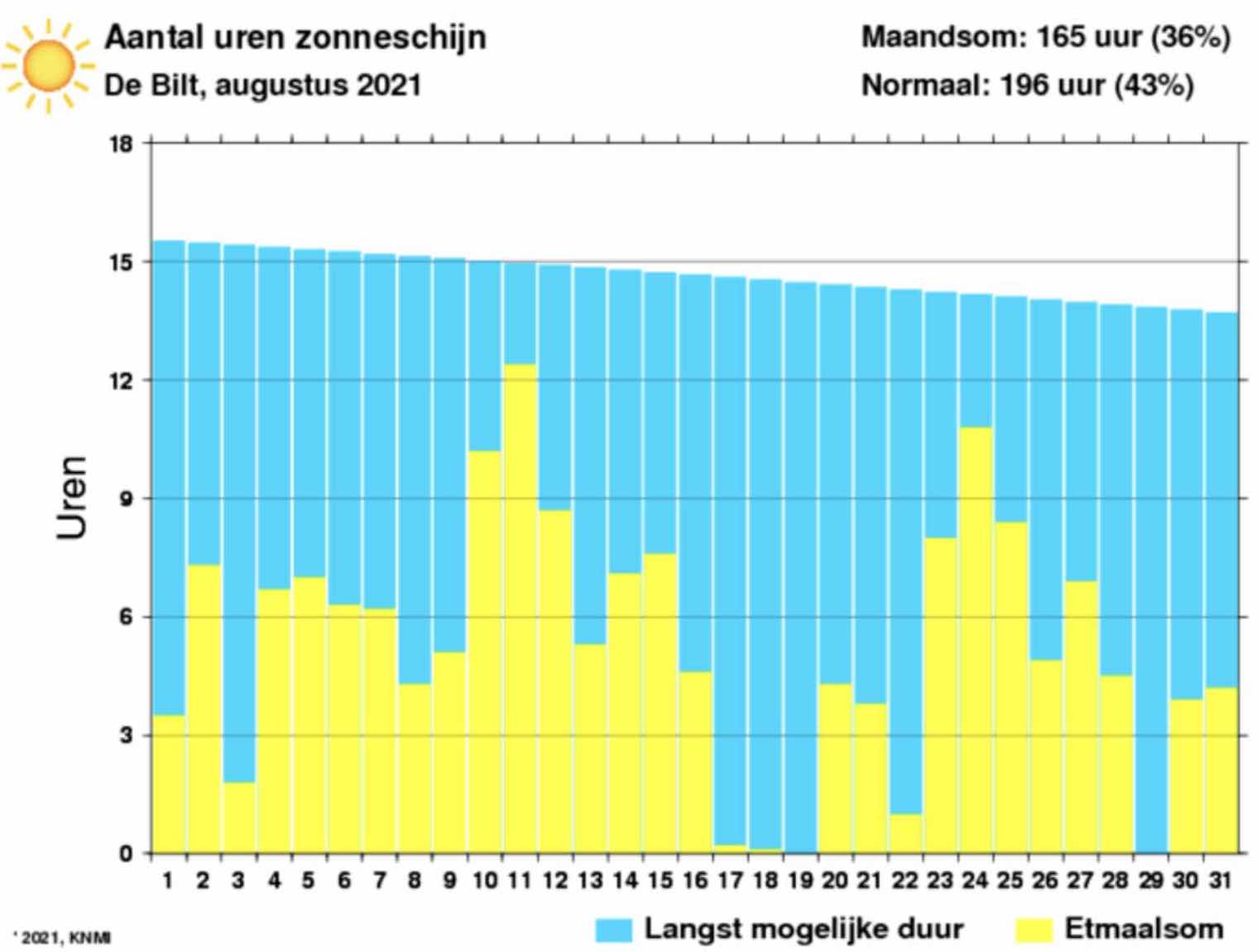 Op een aantal dagen was er helemaal geen zon (bron: KNMI)