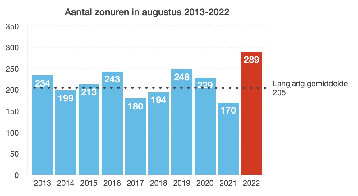 Zonuren gemiddeld over Nederland in de maand augustus, 2013 t/m 2022 (bron: KNMI)