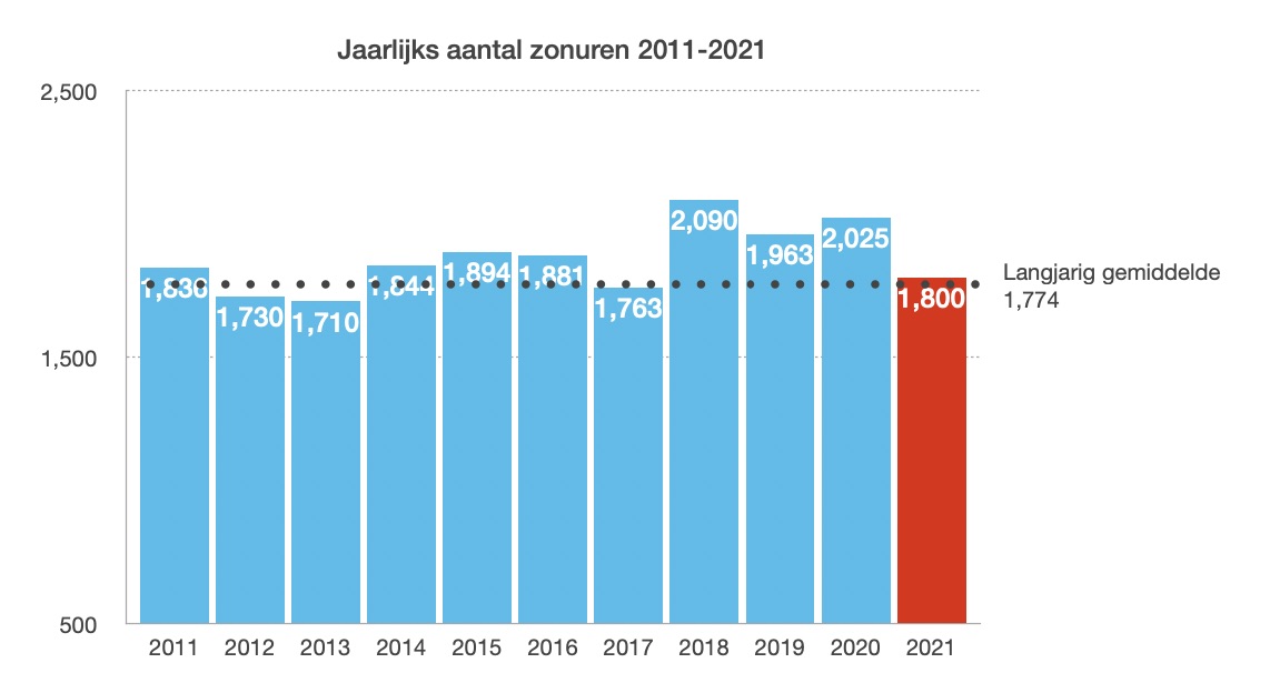 2021 telde minder zon-uren dan de drie voorgaande jaren (bron: KNMI)