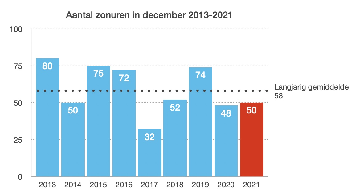 Geen grote hoogten voor december 2021 (bron: KNMI)