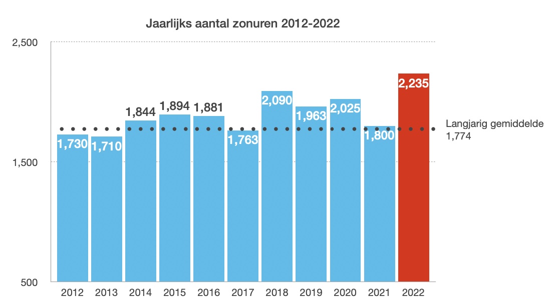 2022 had meer zon-uren dan alle voorgaande jaren sinds het begin van de metingen (bron: KNMI)