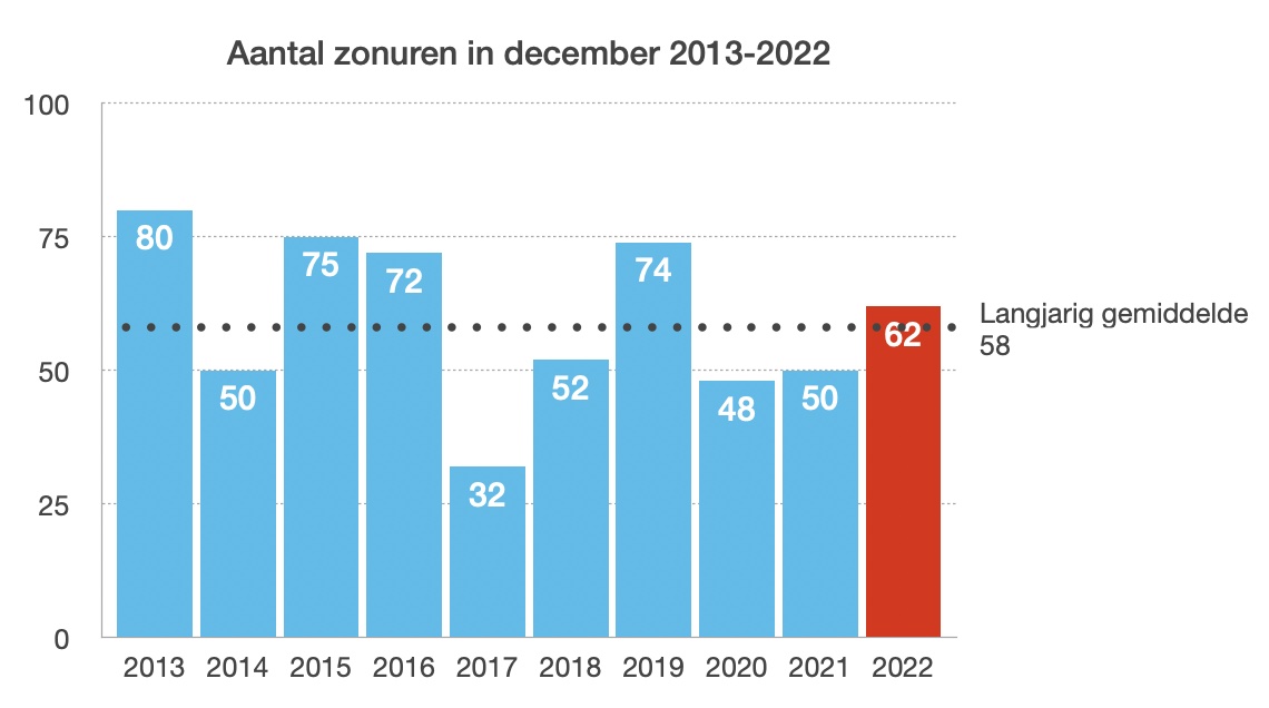 Zon-uren in december van 2013 tot en met 2022 (bron: KNMI)