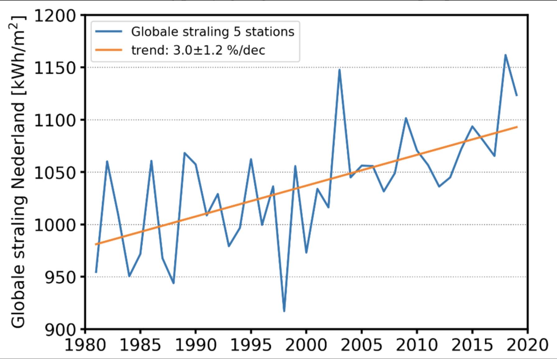 Er is een duidelijke toename in de hoeveelheid zoninstraling volgens deze grafiek van het KNMI