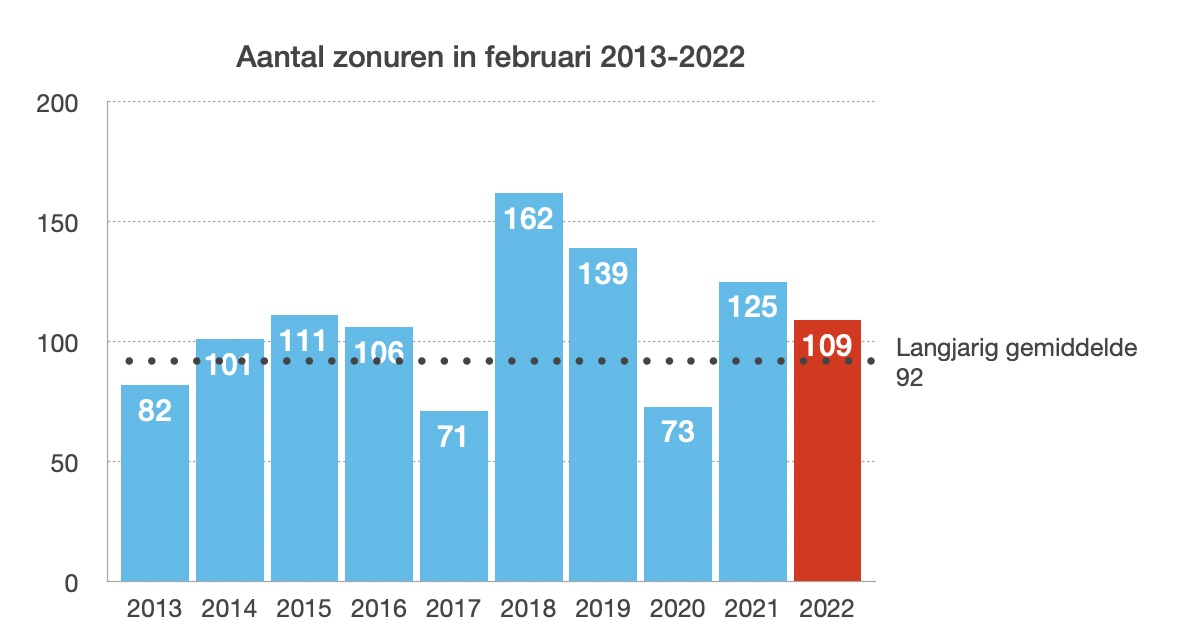 Februari 2022 telde meer zon-uren dan gemiddeld, maar wel minder dan vorig jaar (Bron: KNMI)