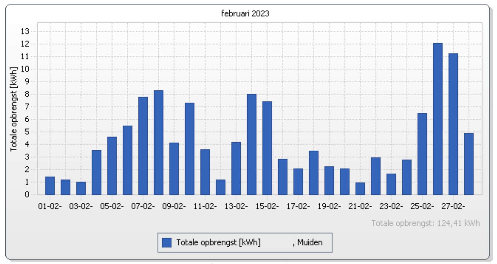 Opbrengst van een systeem in Muiden in februari 2023, met een duidelijke afwisseling van zonnige en minder zonnige perioden