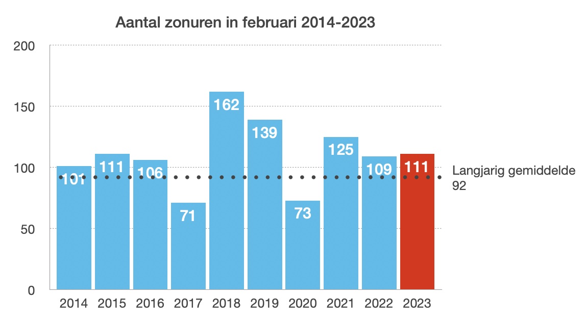 Zonuren in februari (bron: KNMI)