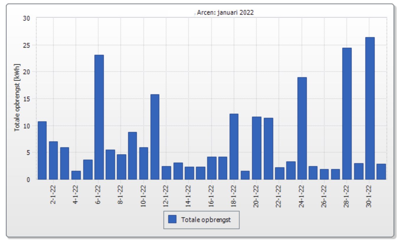 Opbrengst van een systeem van 13 kWp in Arcen (bij Venlo) in januari 2022: veel 'zonloze' dagen afgewisseld met een enkele zonnige dag