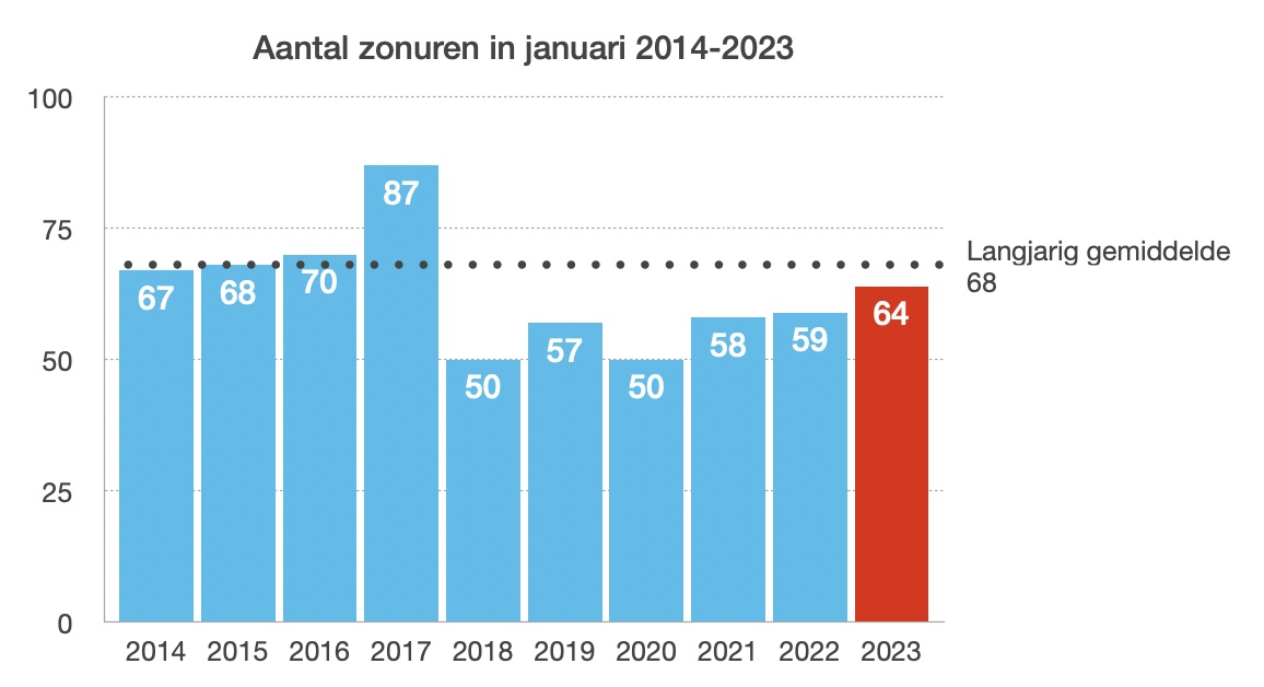 Het aantal zon-uren in januari bleef slechts een klein beetje achter bij het langjarig gemiddelde (bron: KNMI)