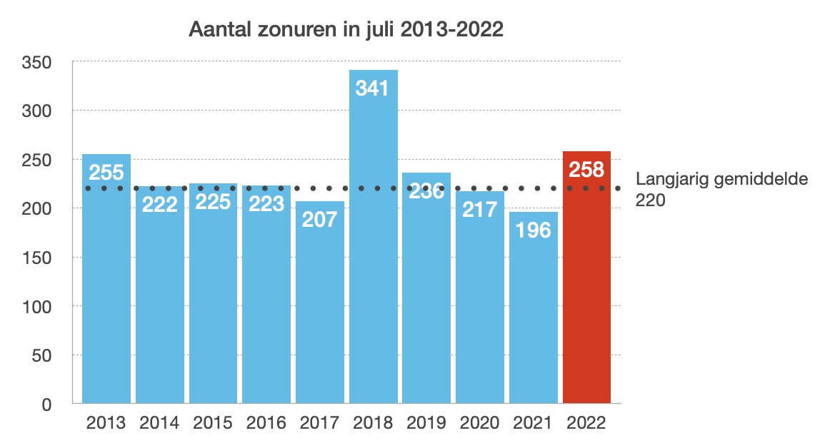 Juli 2022 was weer een bovengemiddeld zonnige maand (bron: KNMI)