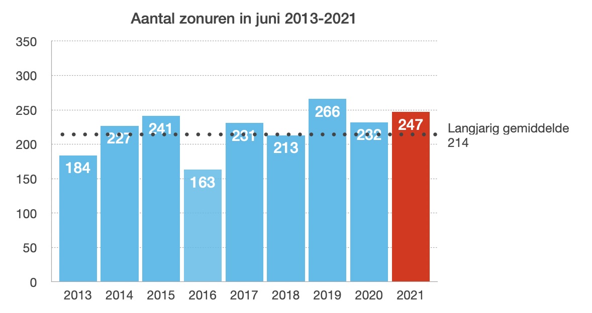 Aantal zonuren gemiddeld in Nederland in de maand juni
