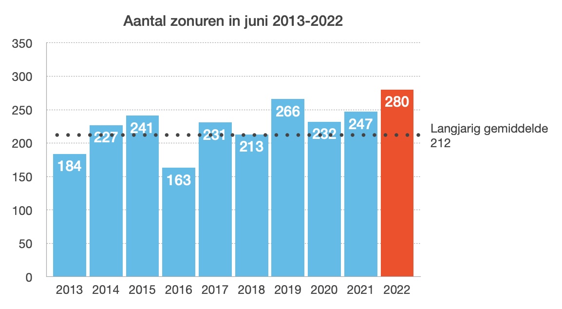 Juni 2022 was weer een zeer zonnige maand (bron: KNMI)