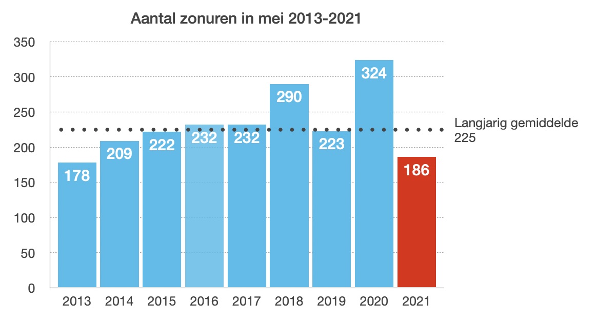 Zo weinig zon in de maand mei als dit jaar kwam voor het laatst voor in 2013