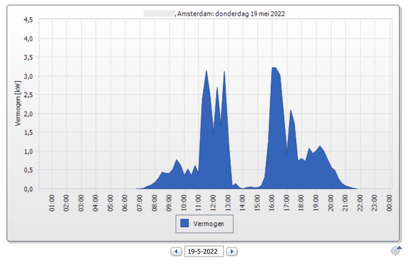 Opbrengst van een systeem in Amsterdam op 19 mei: midden op de dag stort de productie in vanwege overtrekkende onweersbuien