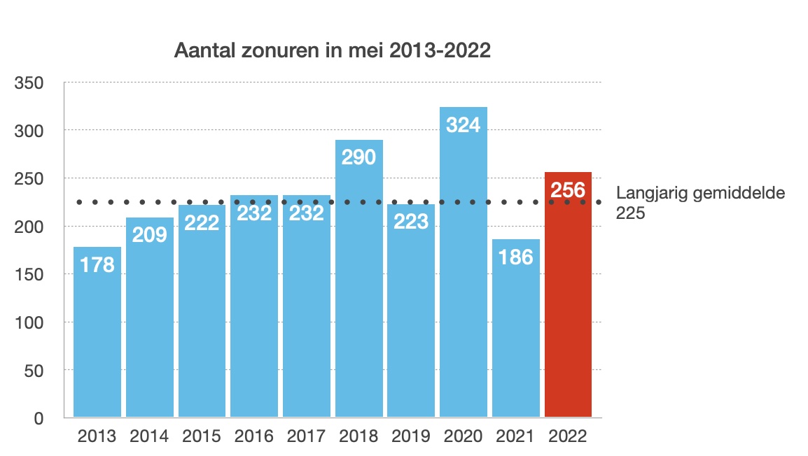 Mei 2022 telde m&eacute;&eacute;r zonuren dan gemiddeld, in tegenstelling tot vorig jaar
