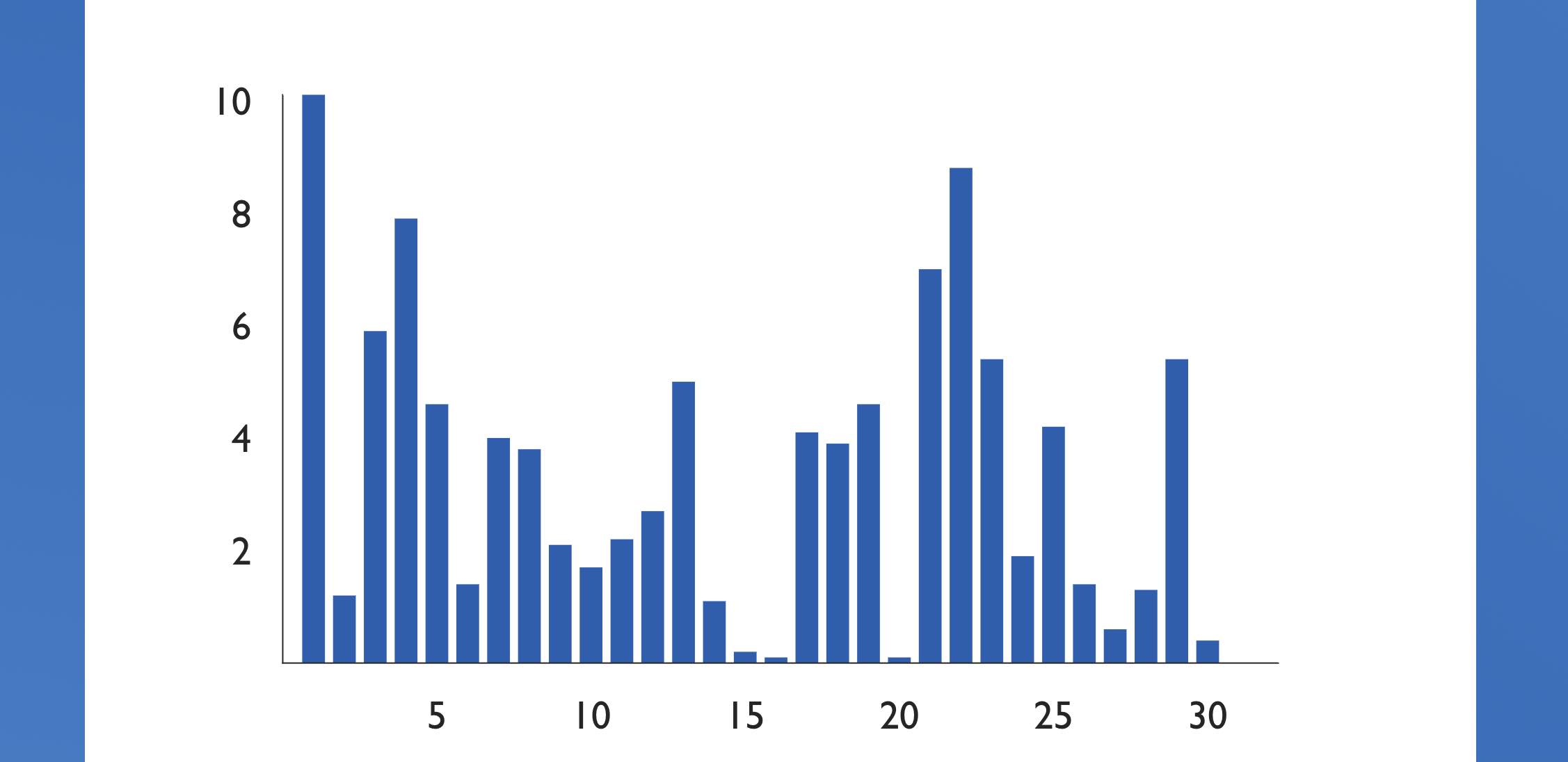 Opbrengst van een systeem in Amsterdam in November 2021. De 'zonloze dagen' van 15, 16 en 20 november zijn goed zichtbaar