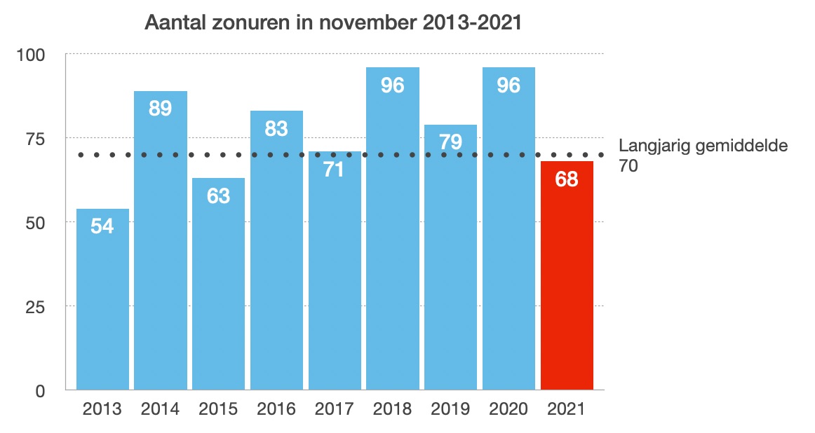 November 2021 stak wat magertjes af bij voorgaande jaren, maar was toch bijna gemiddeld. Bron: KNMI