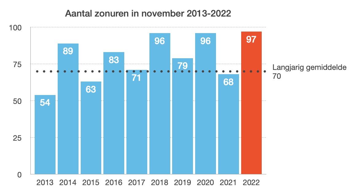 Veel zon-uren weer deze afgelopen maand, bijna gelijk aan 2018 en 2020 (bron: KNMI)
