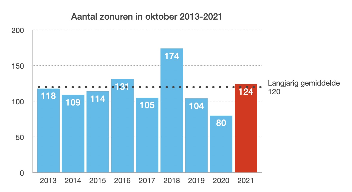 Oktober 2021 was iets beter dan gemiddeld, maar wel v&eacute;&eacute;l beter dan vorig jaar