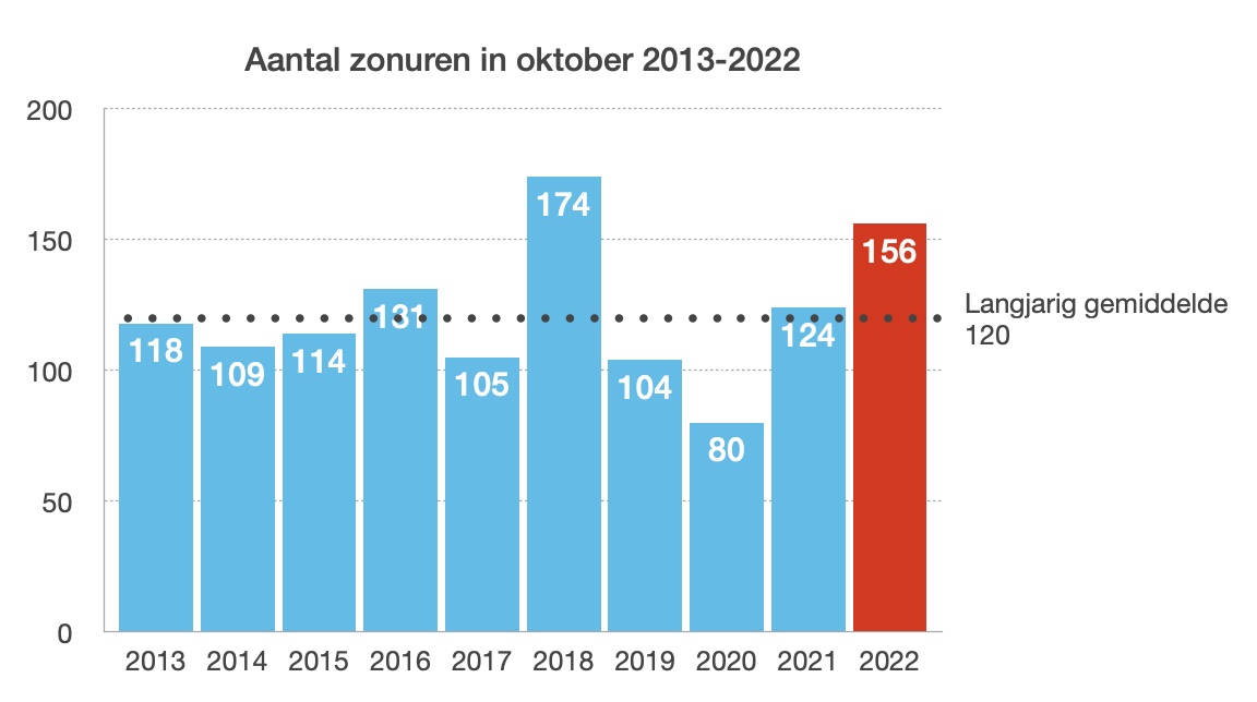 Oktober 2022 was ver boven het gemiddelde qua zon-uren (bron: KNMI)