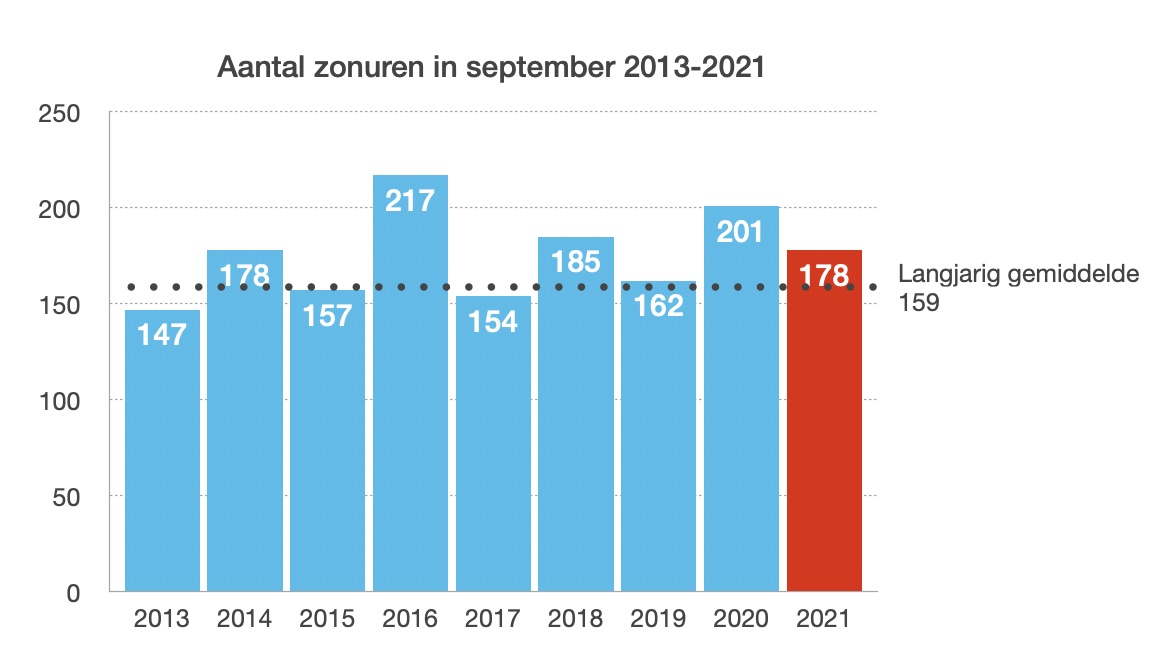 September 2021 was beter dan gemiddeld, maar wel slechter dan vorig jaar