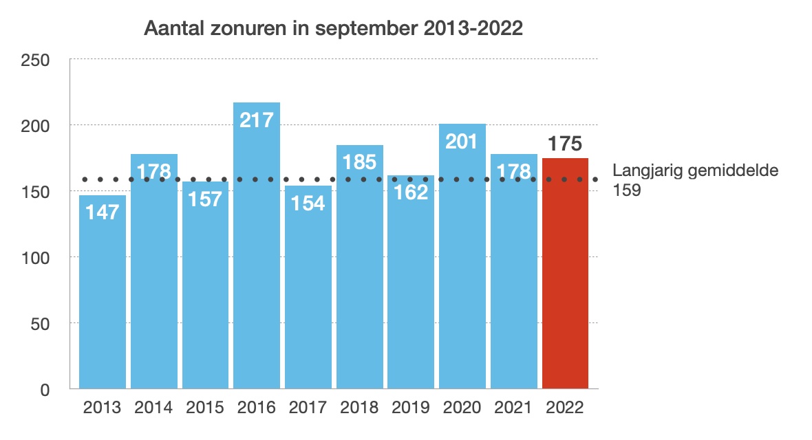 September 2022 was ietsje beter dan gemiddeld, en ongeveer gelijk aan vorig jaar (bron: KNMI)