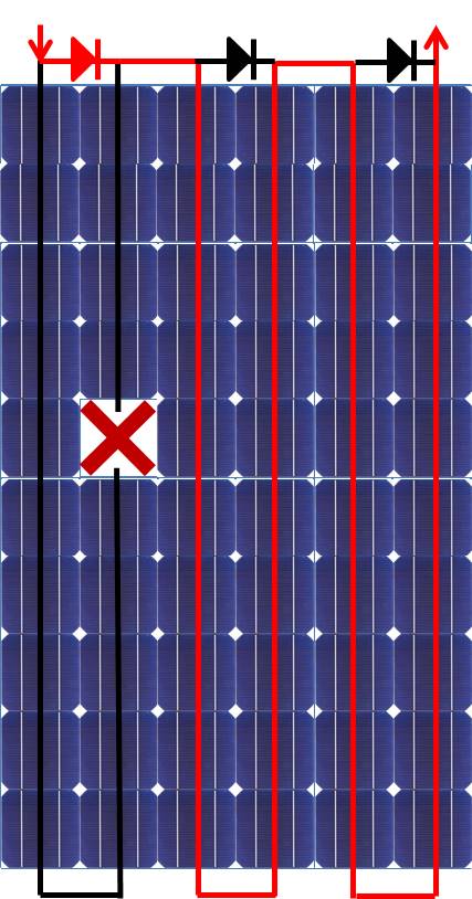 paneel met kapotte cel en stroom die gebypassed wordt