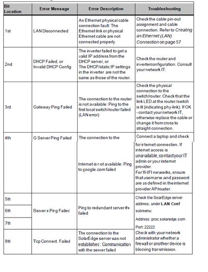 solaredge betekenis van 1-en en 0-en